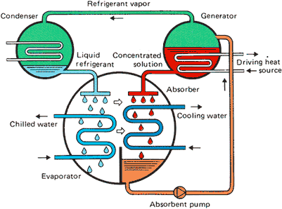 Simplified Absorption Cycle