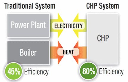 Traditional vs CHP System