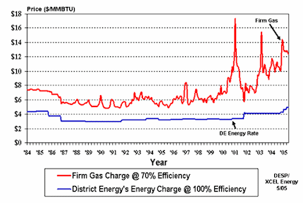 Energy Charges: District Energy vs. Onsite Energy