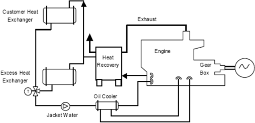 Typical Reciprocating Engine CHP Configuration